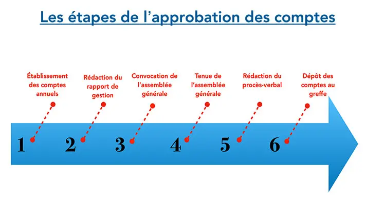 étapes approbation des comptes
